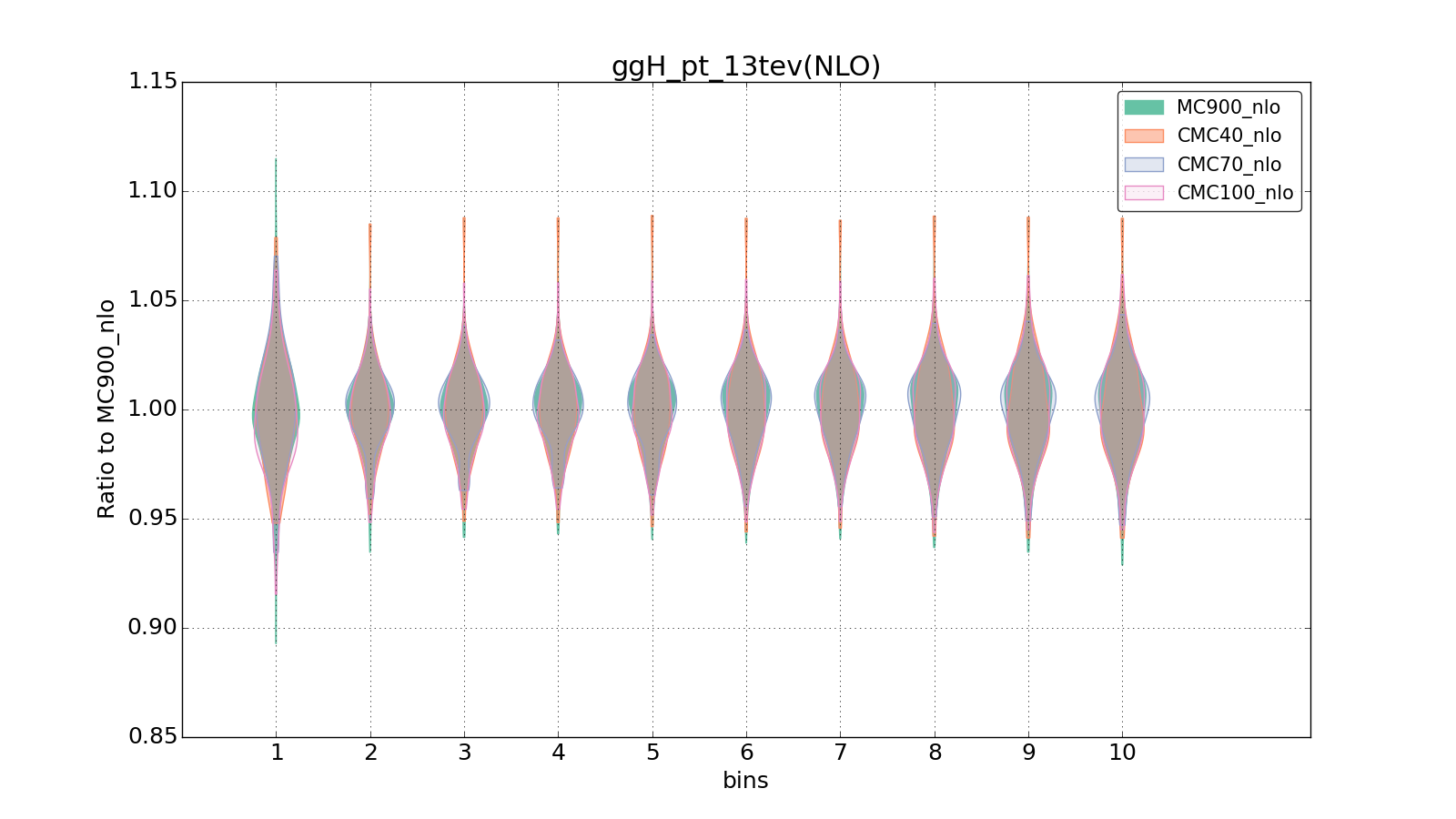 figure plots/CMCpheno/group_1_violinplot_ggH_pt_13tev(NLO).png