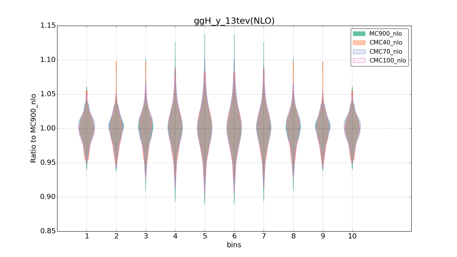 figure plots/CMCpheno/group_1_violinplot_ggH_y_13tev(NLO).png