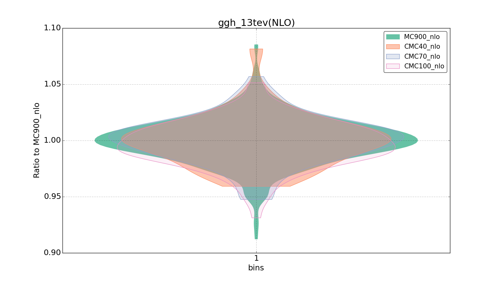 figure plots/CMCpheno/group_1_violinplot_ggh_13tev(NLO).png