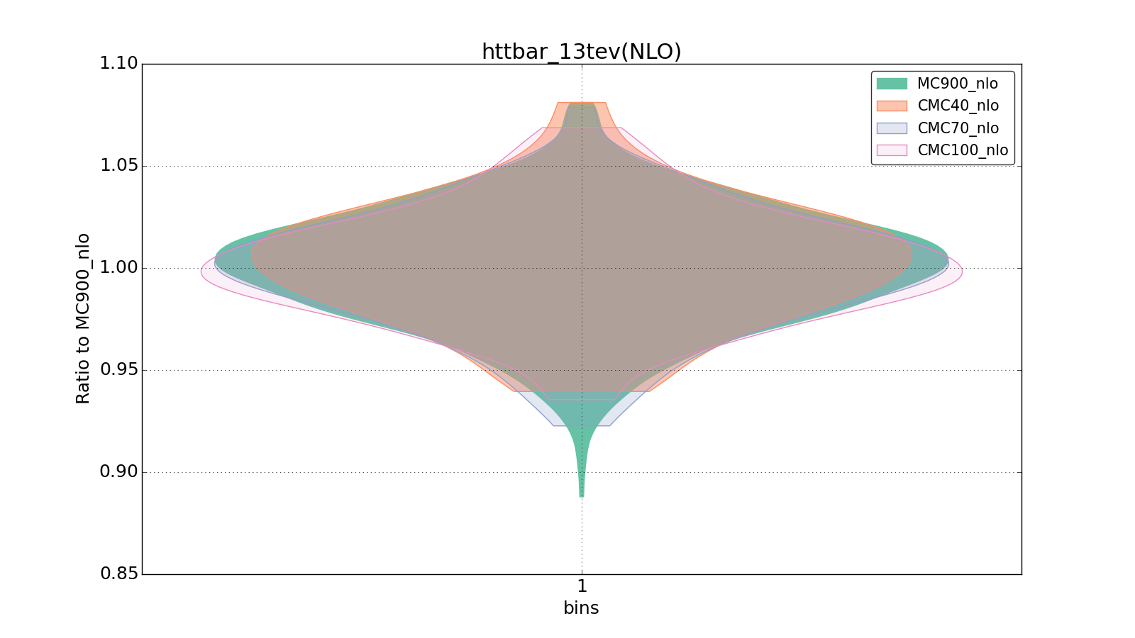 figure plots/CMCpheno/group_1_violinplot_httbar_13tev(NLO).png