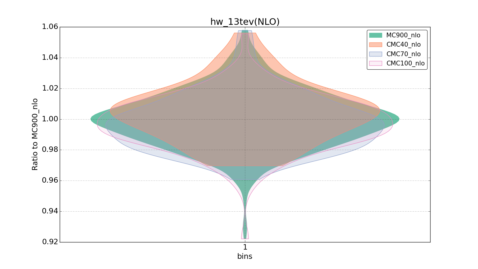 figure plots/CMCpheno/group_1_violinplot_hw_13tev(NLO).png