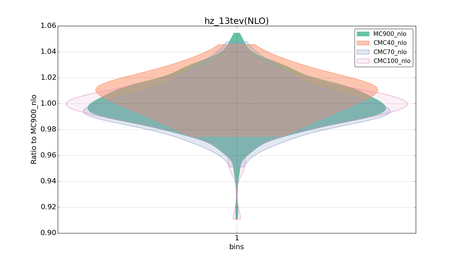 figure plots/CMCpheno/group_1_violinplot_hz_13tev(NLO).png