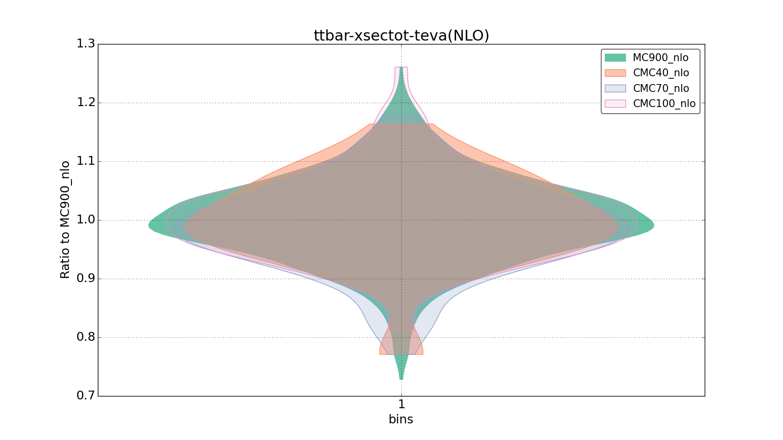 figure plots/CMCpheno/group_1_violinplot_ttbar-xsectot-teva(NLO).png