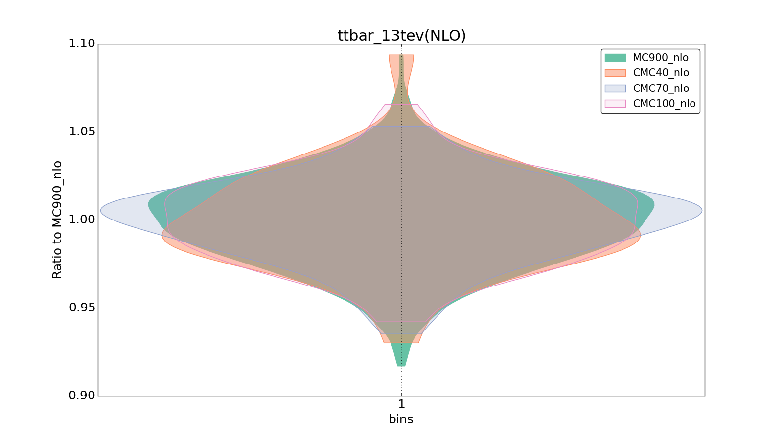 figure plots/CMCpheno/group_1_violinplot_ttbar_13tev(NLO).png