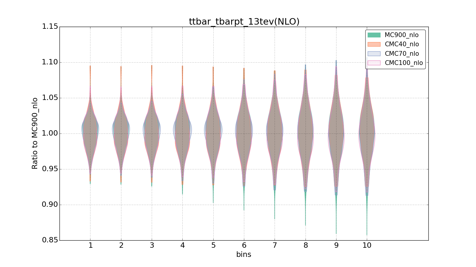 figure plots/CMCpheno/group_1_violinplot_ttbar_tbarpt_13tev(NLO).png
