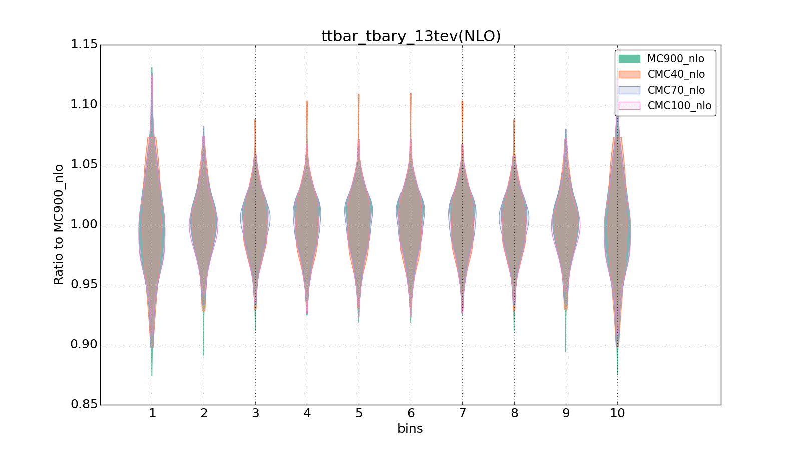 figure plots/CMCpheno/group_1_violinplot_ttbar_tbary_13tev(NLO).png