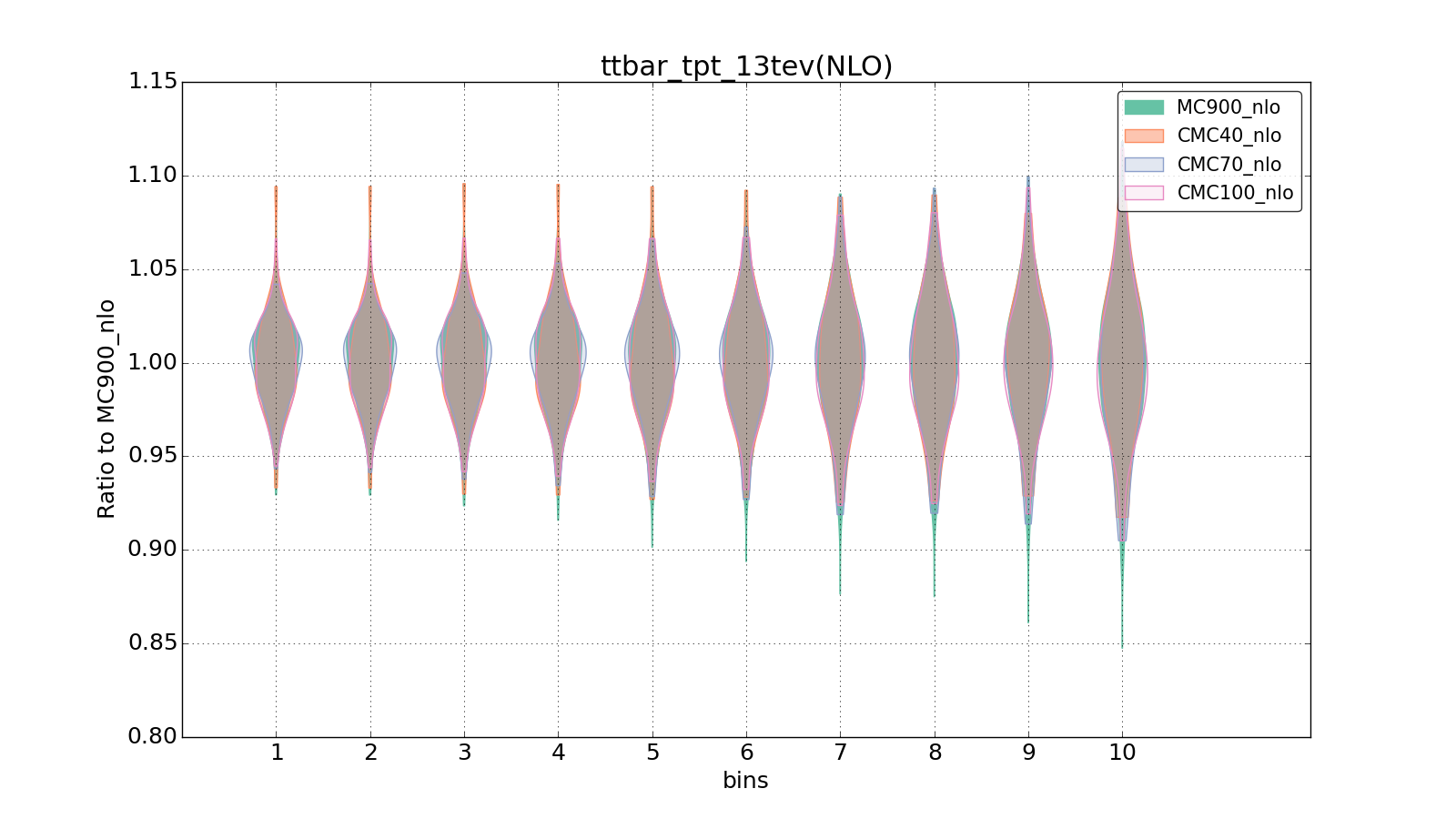 figure plots/CMCpheno/group_1_violinplot_ttbar_tpt_13tev(NLO).png