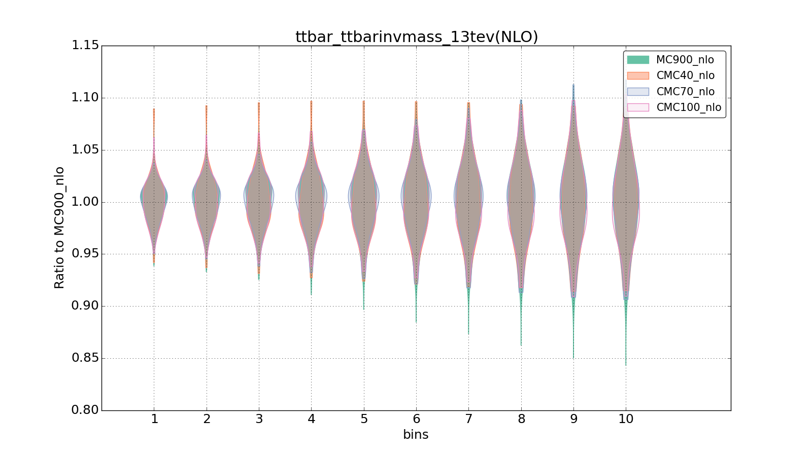 figure plots/CMCpheno/group_1_violinplot_ttbar_ttbarinvmass_13tev(NLO).png