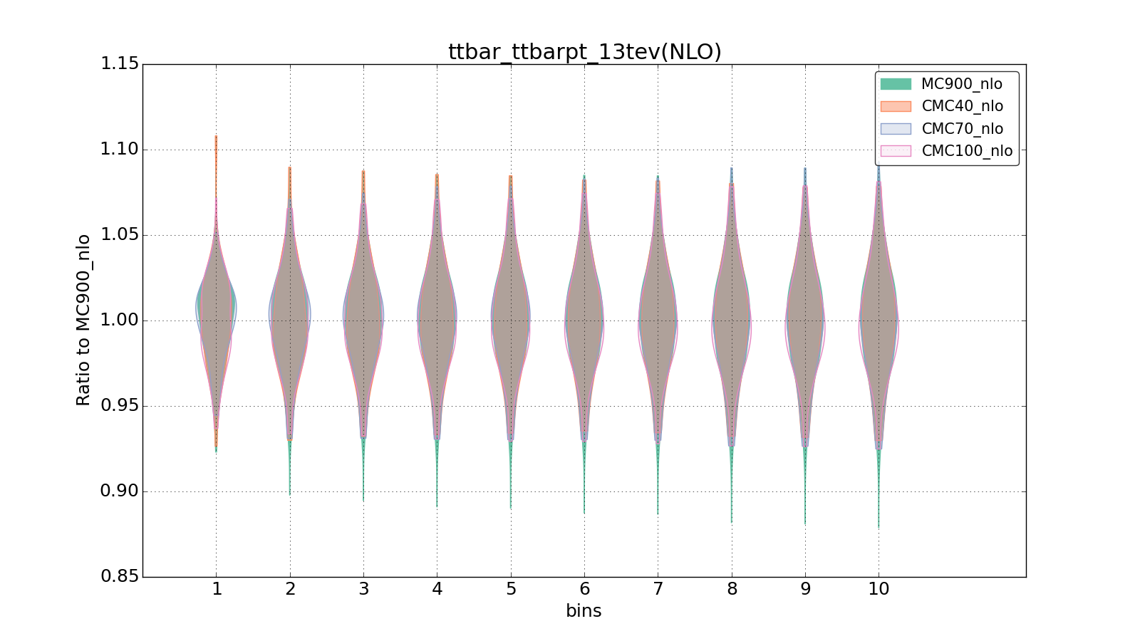 figure plots/CMCpheno/group_1_violinplot_ttbar_ttbarpt_13tev(NLO).png