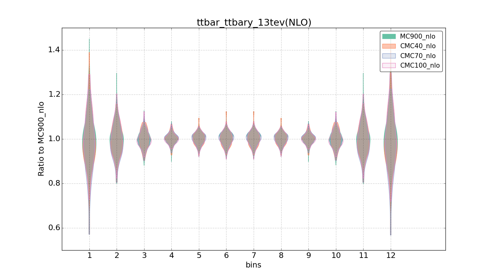 figure plots/CMCpheno/group_1_violinplot_ttbar_ttbary_13tev(NLO).png