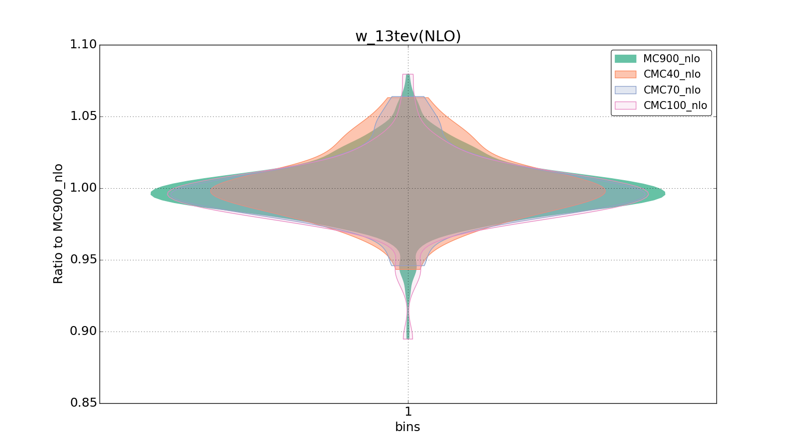 figure plots/CMCpheno/group_1_violinplot_w_13tev(NLO).png