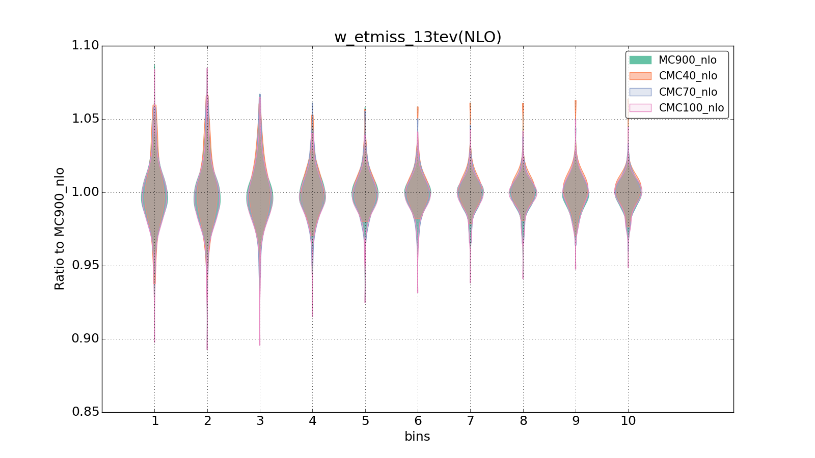 figure plots/CMCpheno/group_1_violinplot_w_etmiss_13tev(NLO).png