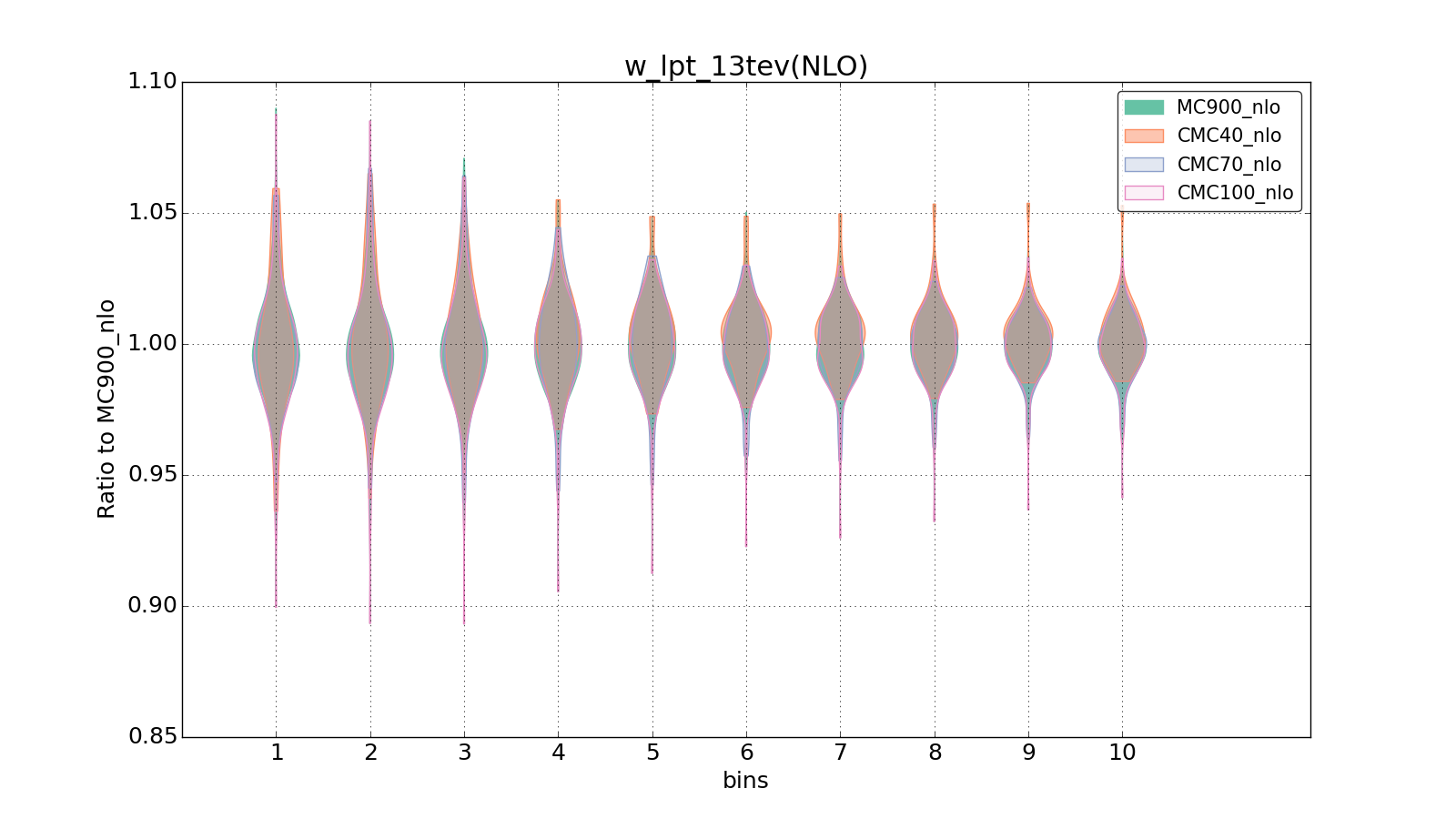 figure plots/CMCpheno/group_1_violinplot_w_lpt_13tev(NLO).png