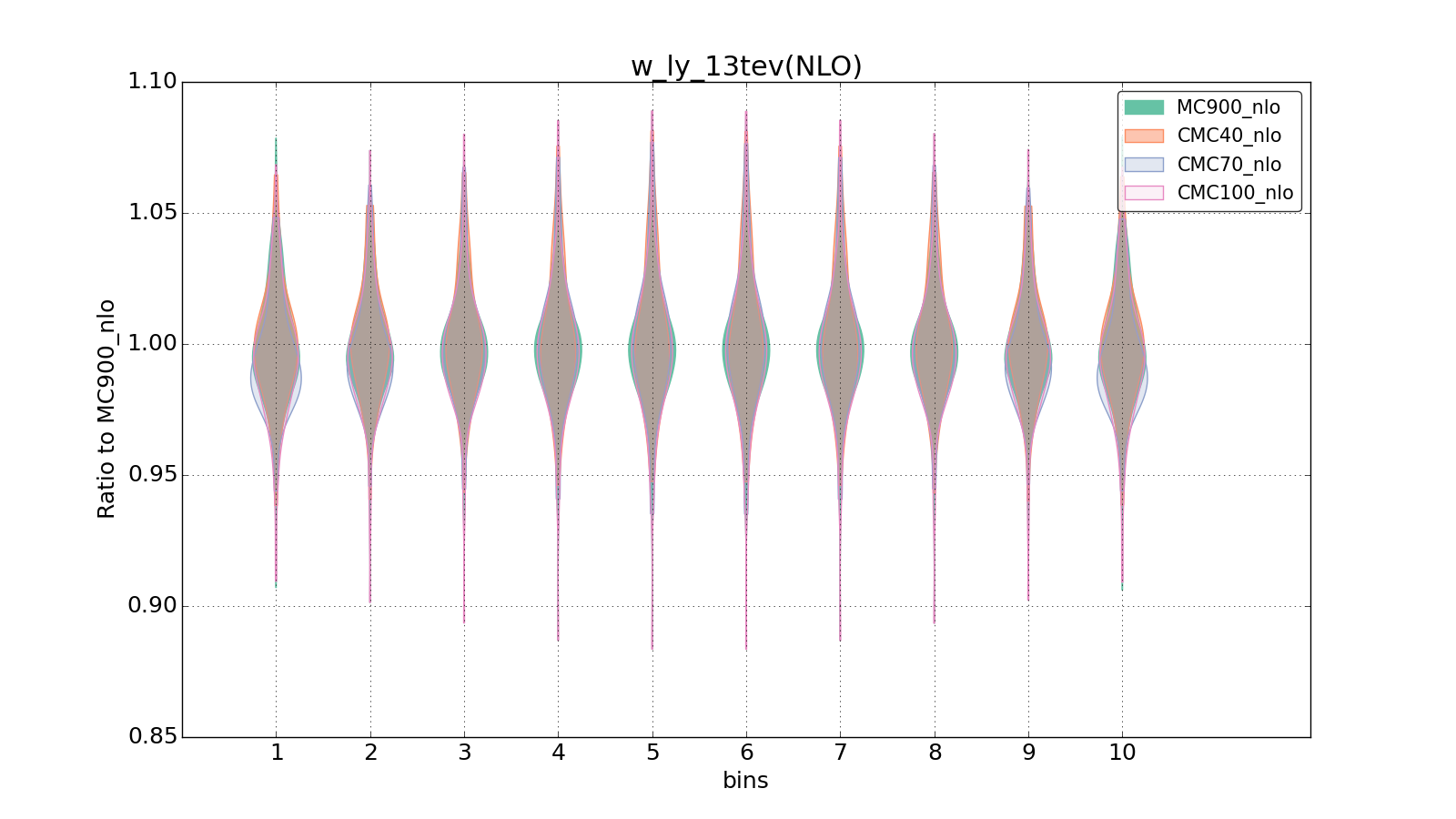 figure plots/CMCpheno/group_1_violinplot_w_ly_13tev(NLO).png