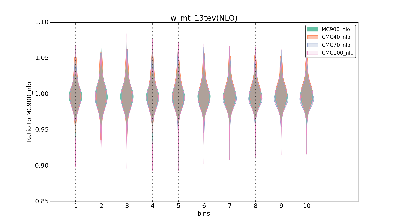figure plots/CMCpheno/group_1_violinplot_w_mt_13tev(NLO).png