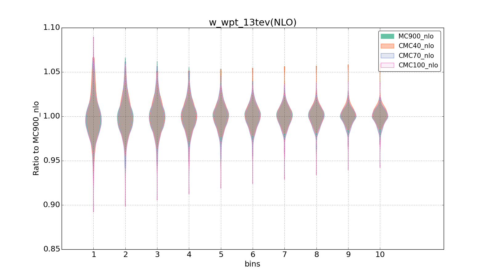 figure plots/CMCpheno/group_1_violinplot_w_wpt_13tev(NLO).png