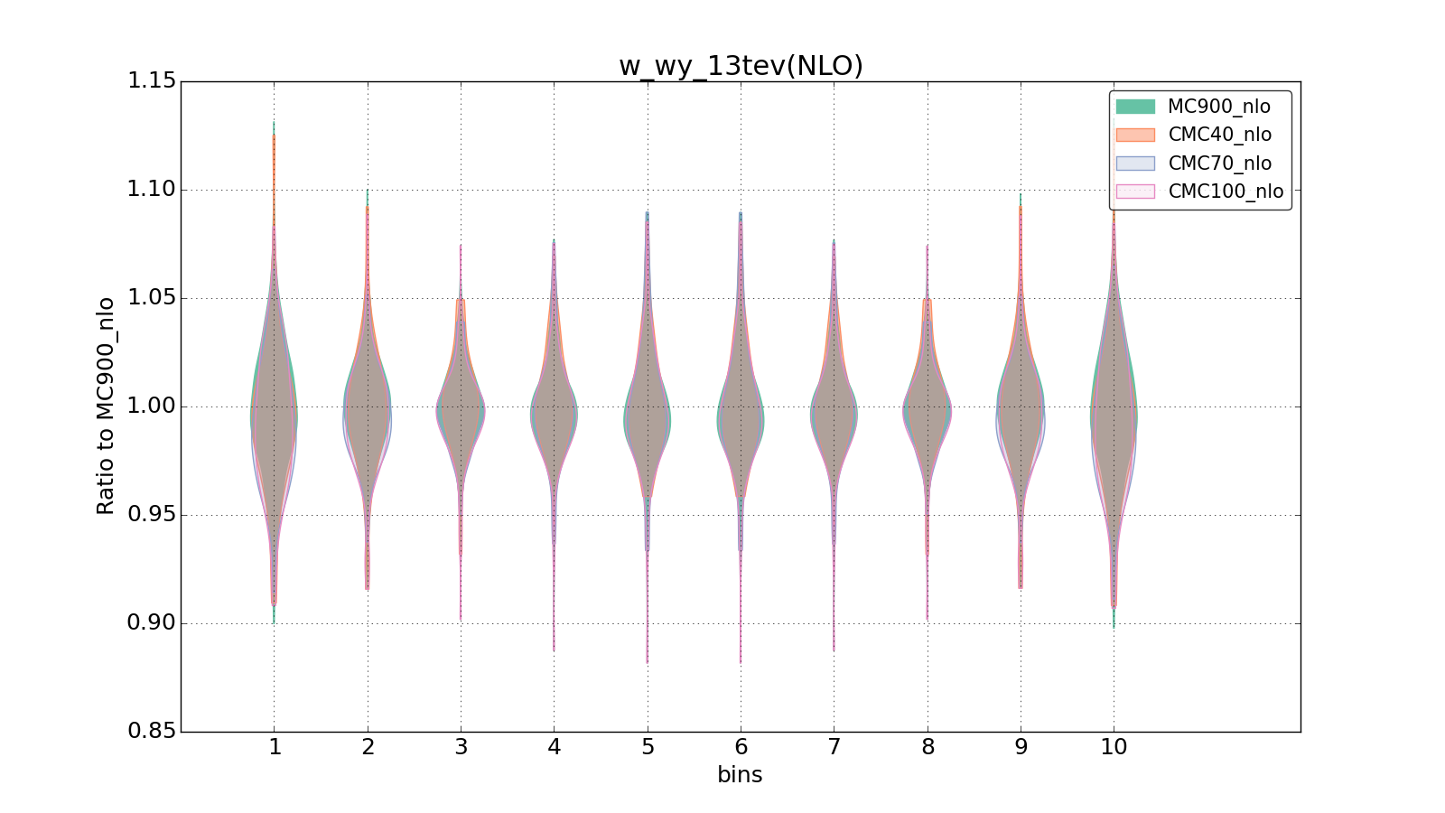figure plots/CMCpheno/group_1_violinplot_w_wy_13tev(NLO).png