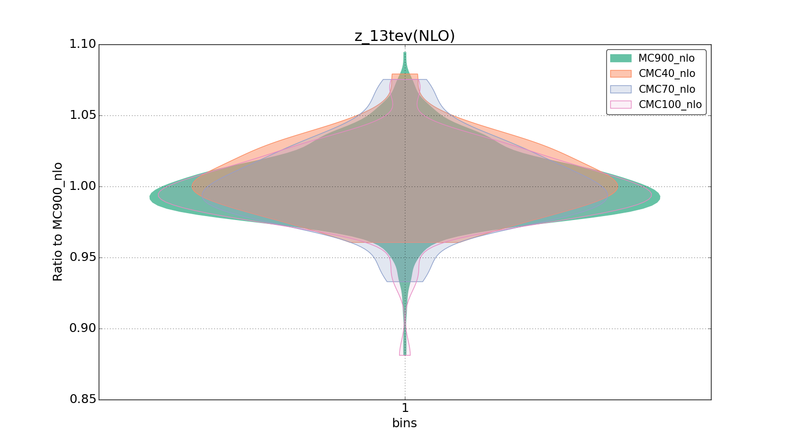 figure plots/CMCpheno/group_1_violinplot_z_13tev(NLO).png