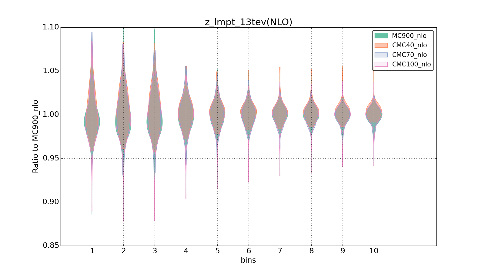 figure plots/CMCpheno/group_1_violinplot_z_lmpt_13tev(NLO).png