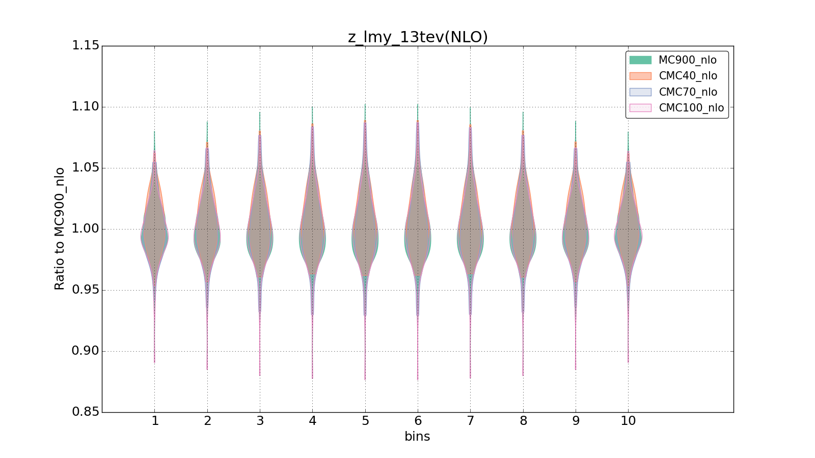 figure plots/CMCpheno/group_1_violinplot_z_lmy_13tev(NLO).png
