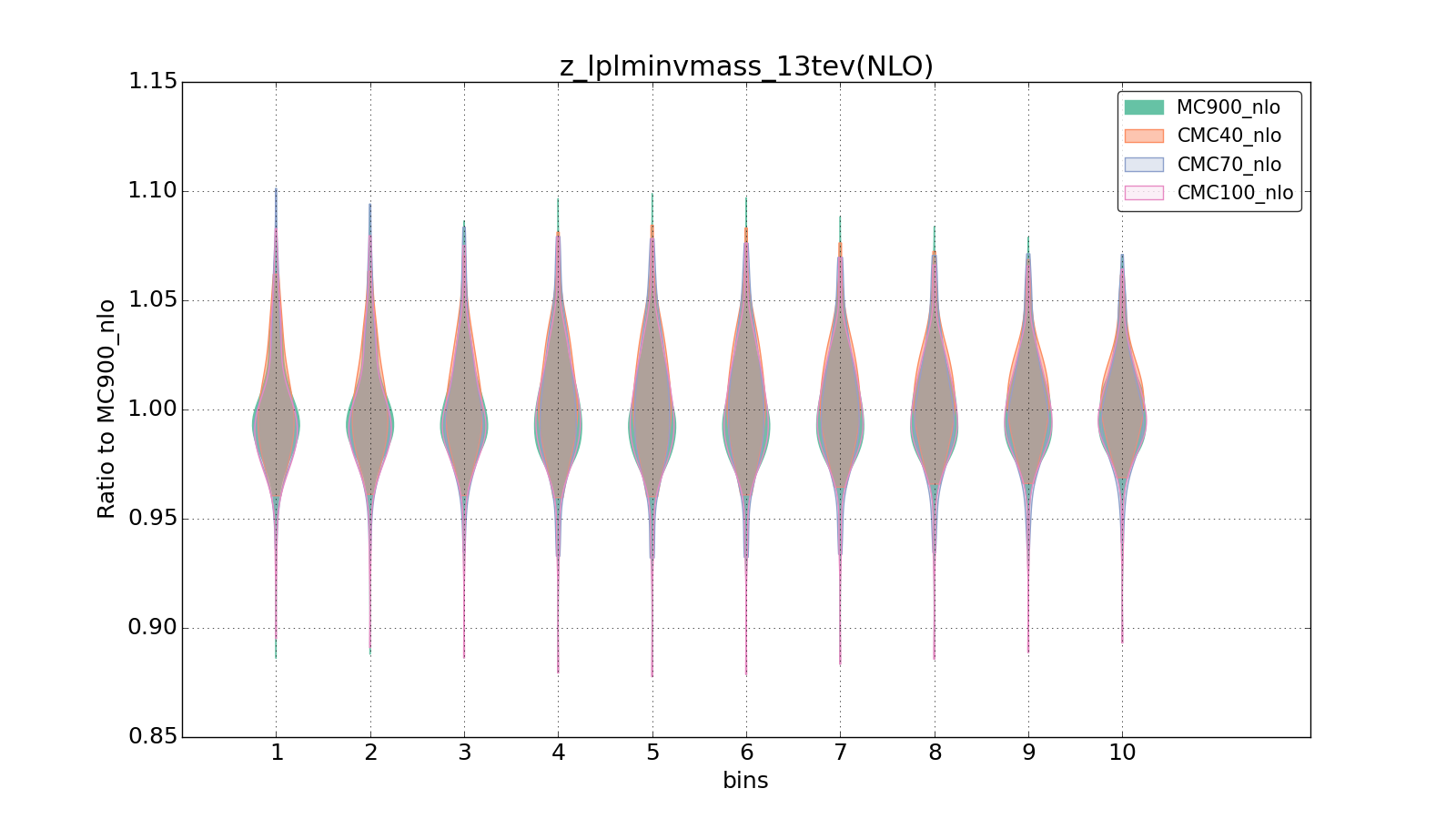 figure plots/CMCpheno/group_1_violinplot_z_lplminvmass_13tev(NLO).png