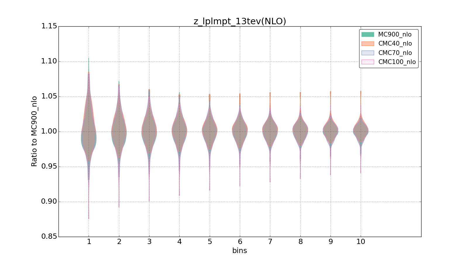 figure plots/CMCpheno/group_1_violinplot_z_lplmpt_13tev(NLO).png