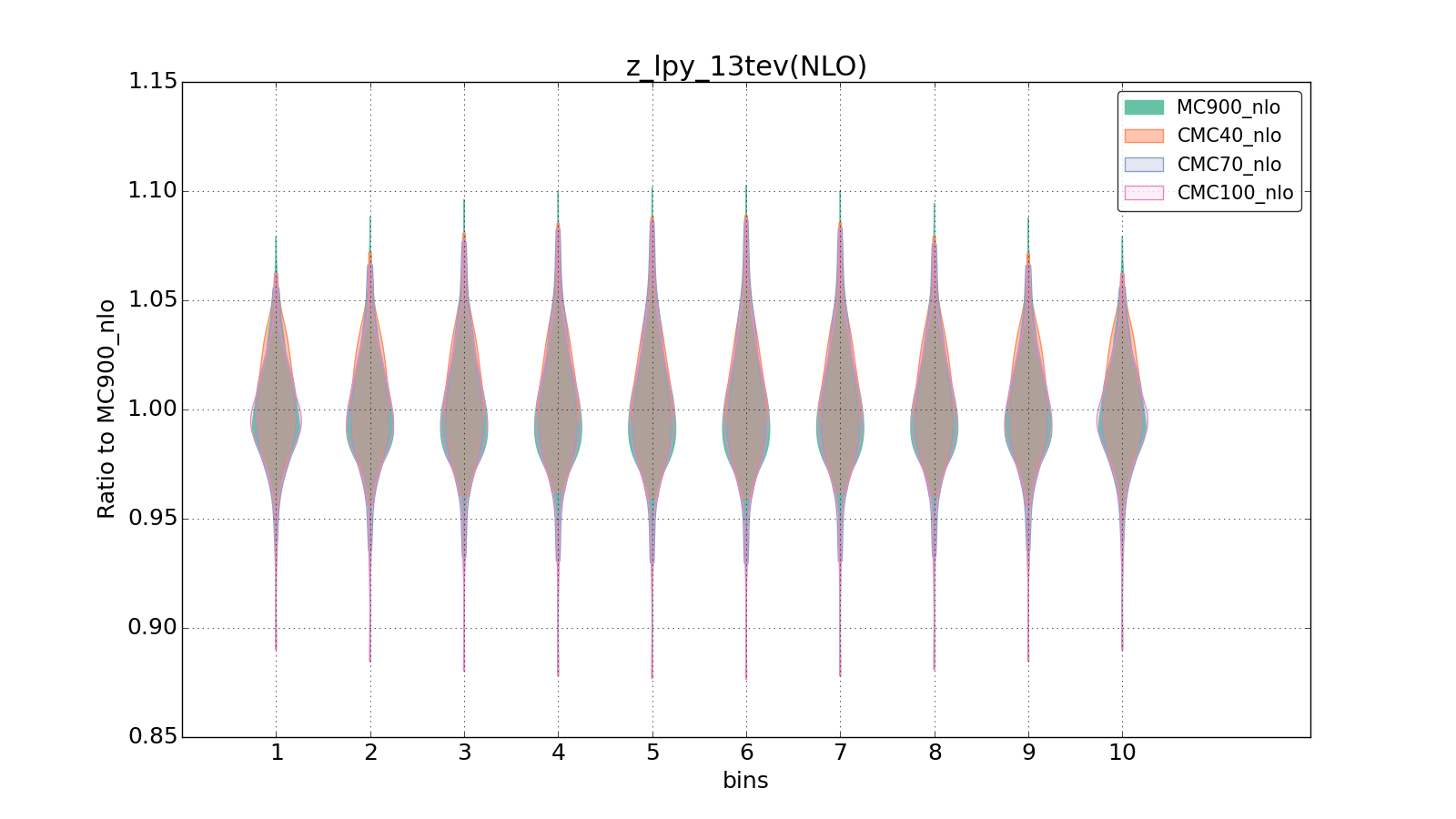 figure plots/CMCpheno/group_1_violinplot_z_lpy_13tev(NLO).png