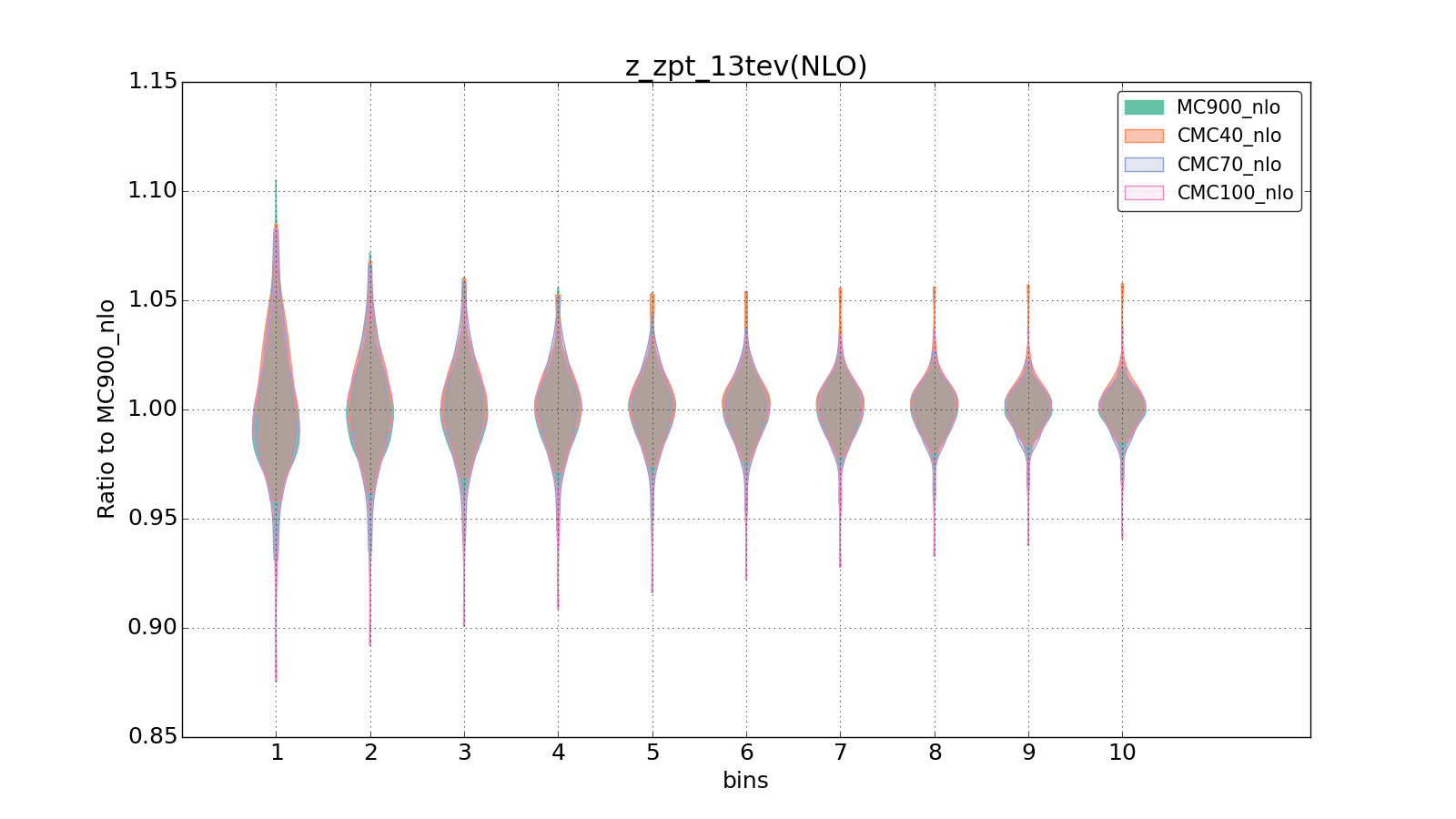 figure plots/CMCpheno/group_1_violinplot_z_zpt_13tev(NLO).png