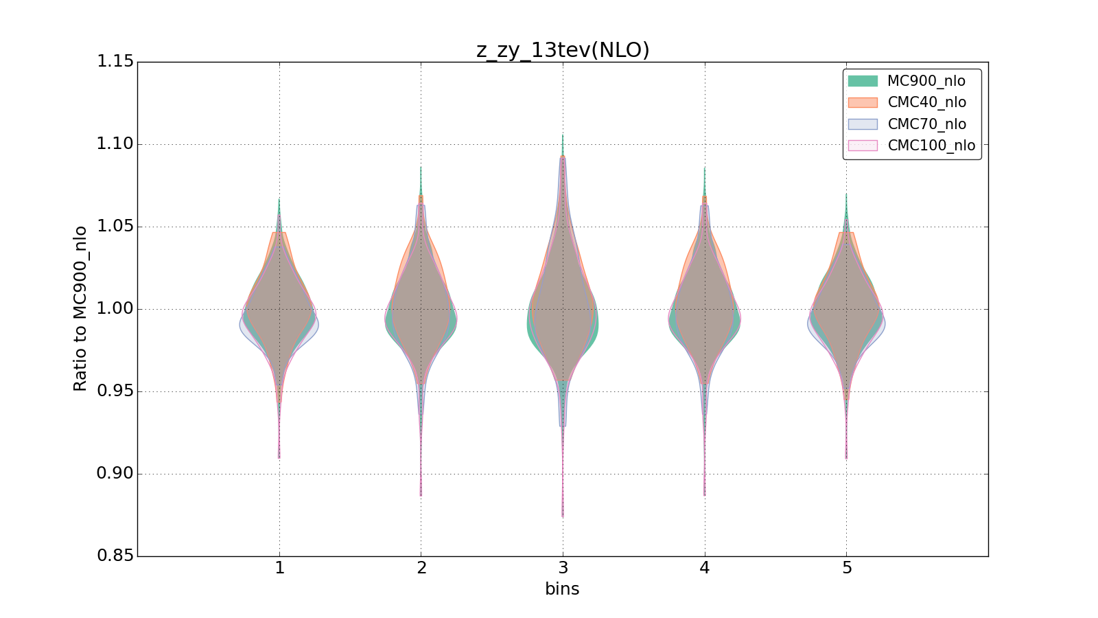 figure plots/CMCpheno/group_1_violinplot_z_zy_13tev(NLO).png