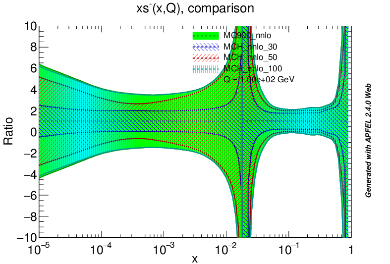 figure plots/PDF/NNLO/mch_sm_ratio.png