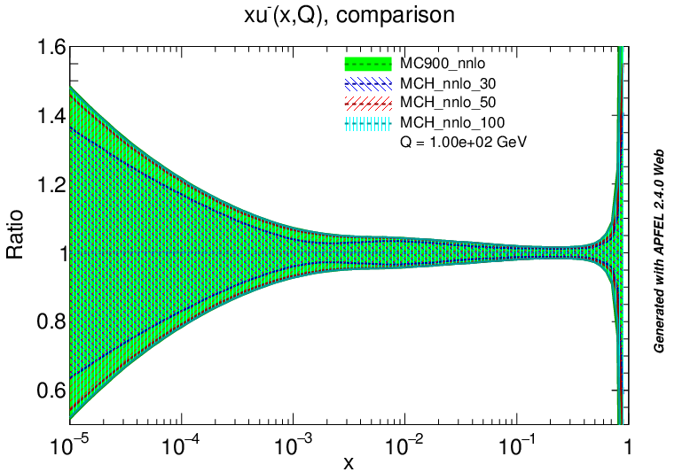 figure plots/PDF/NNLO/mch_um_ratio.png