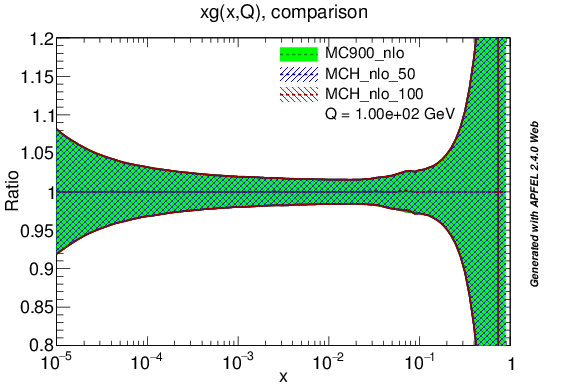 figure plots/PDF/mch_nlo_g_ratio_lhc_100gev.png