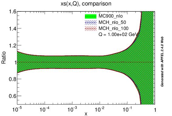 figure plots/PDF/mch_nlo_s_ratio_lhc_100gev.png