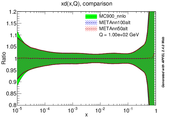 figure plots/PDF/metaAlt/metaalt_nnlo_d_ratio.png