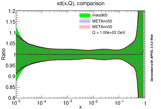 figure plots/PDF/metaAnn/meta_nnlo_d_ratio_lhc.png