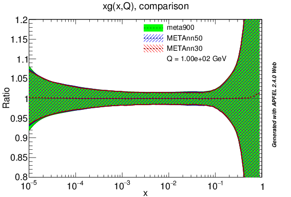 figure plots/PDF/metaAnn/meta_nnlo_g_ratio_lhc.png