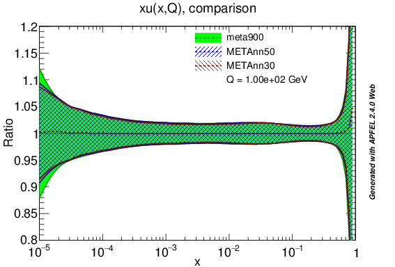 figure plots/PDF/metaAnn/meta_nnlo_u_ratio_lhc.png