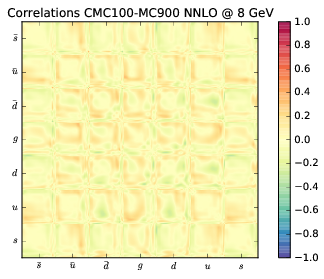 figure plots/cmccorrs/NNLO/cmc_100nnlocorr_100.png