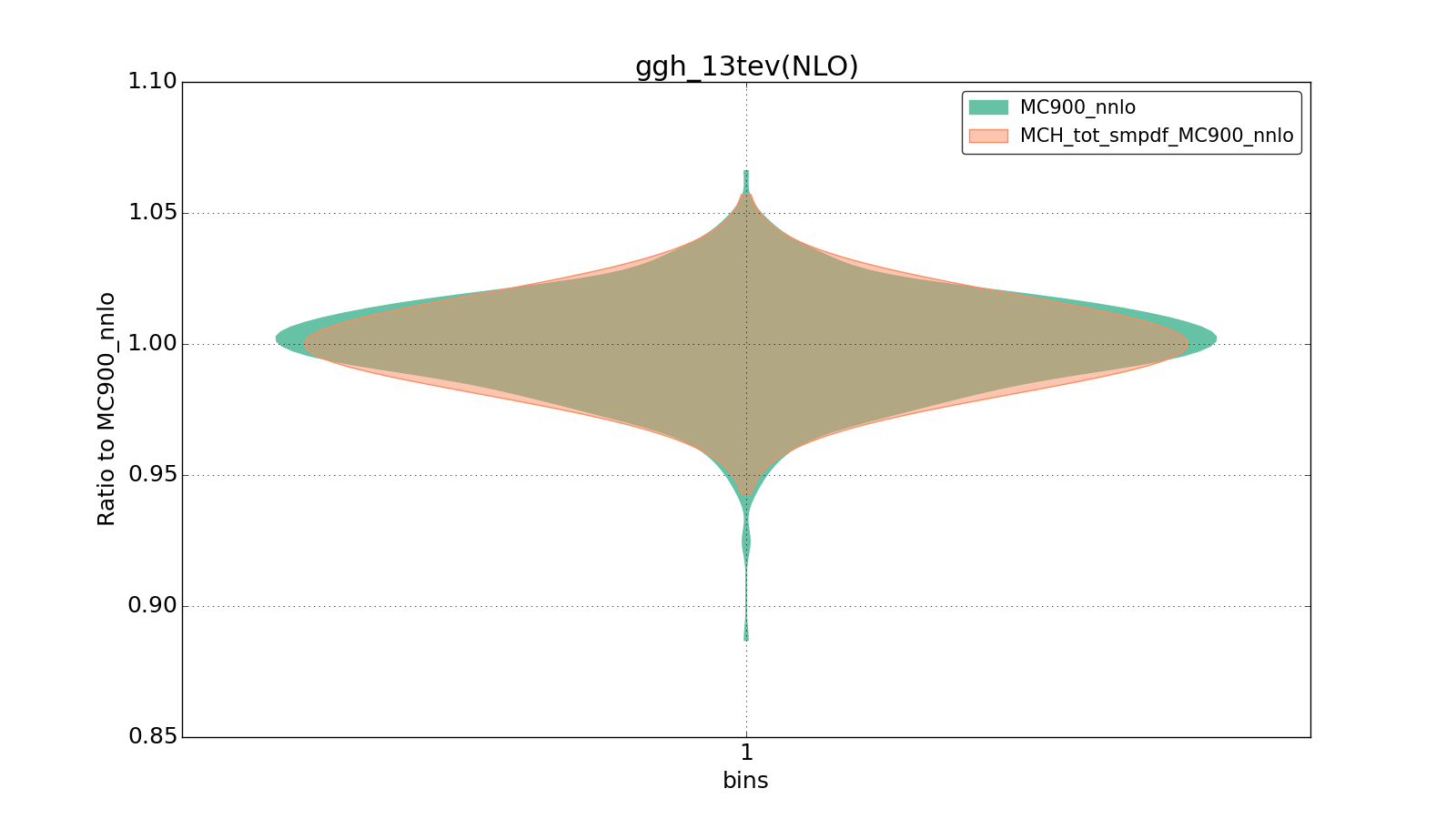 figure plots/ladder1/group_1_violinplot_ggh_13tev(NLO).png