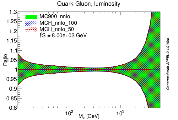 figure plots/lumis/mch_nnlo_qg_lumi_8tev.png