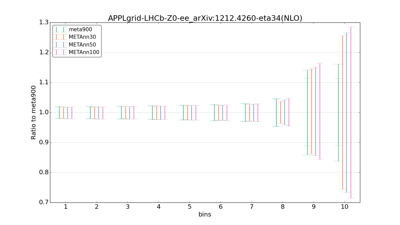 figure plots/meta_ann_pheno/ciplot_APPLgrid-LHCb-Z0-ee_arXiv:12124260-eta34(NLO).png