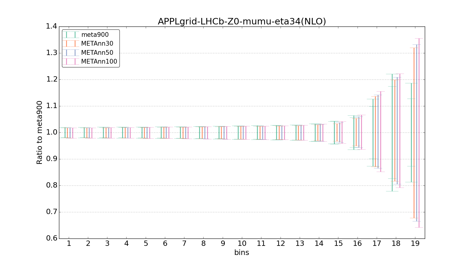 figure plots/meta_ann_pheno/ciplot_APPLgrid-LHCb-Z0-mumu-eta34(NLO).png