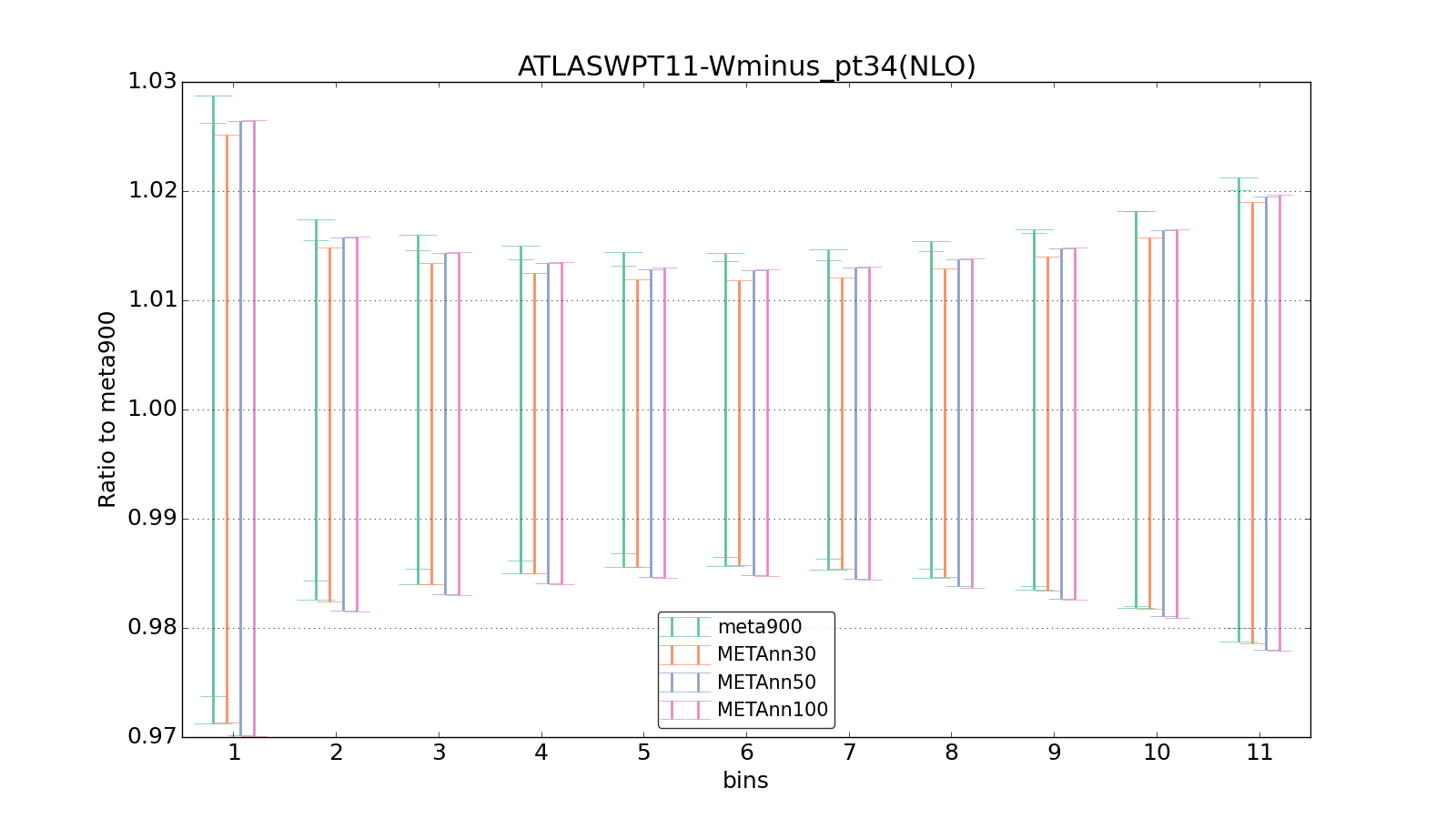figure plots/meta_ann_pheno/ciplot_ATLASWPT11-Wminus_pt34(NLO).png