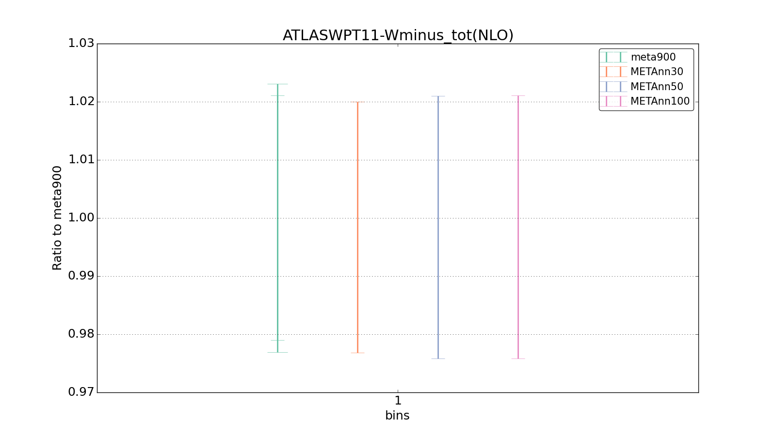 figure plots/meta_ann_pheno/ciplot_ATLASWPT11-Wminus_tot(NLO).png