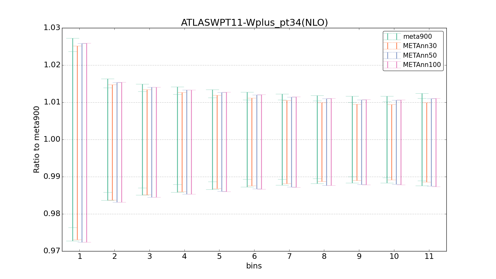 figure plots/meta_ann_pheno/ciplot_ATLASWPT11-Wplus_pt34(NLO).png