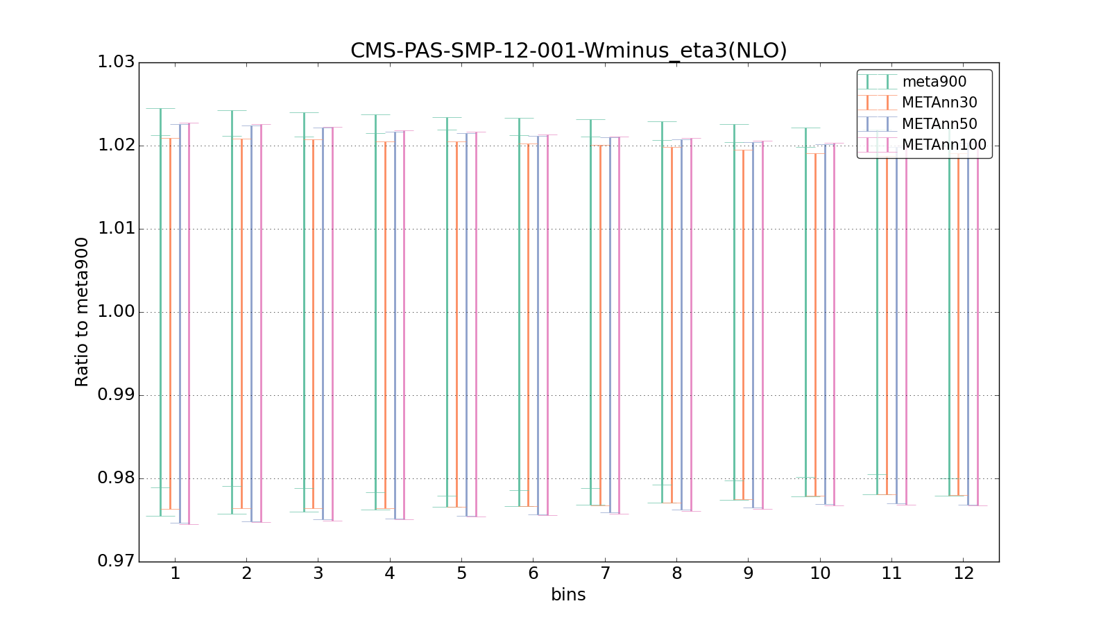 figure plots/meta_ann_pheno/ciplot_CMS-PAS-SMP-12-001-Wminus_eta3(NLO).png