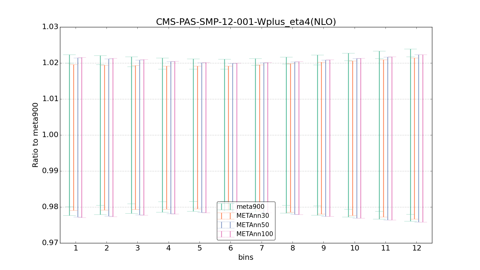 figure plots/meta_ann_pheno/ciplot_CMS-PAS-SMP-12-001-Wplus_eta4(NLO).png