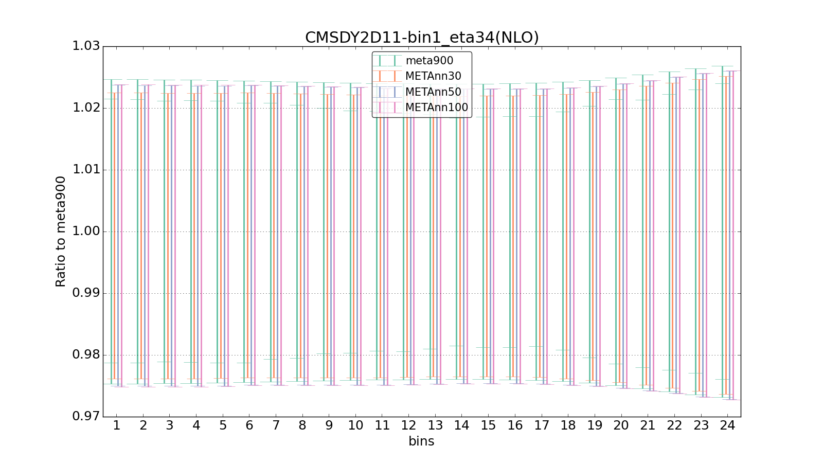 figure plots/meta_ann_pheno/ciplot_CMSDY2D11-bin1_eta34(NLO).png