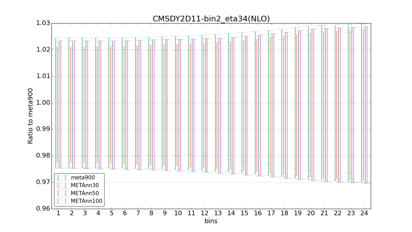 figure plots/meta_ann_pheno/ciplot_CMSDY2D11-bin2_eta34(NLO).png