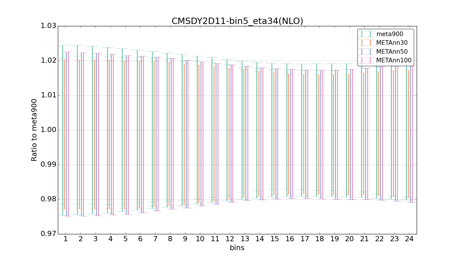 figure plots/meta_ann_pheno/ciplot_CMSDY2D11-bin5_eta34(NLO).png